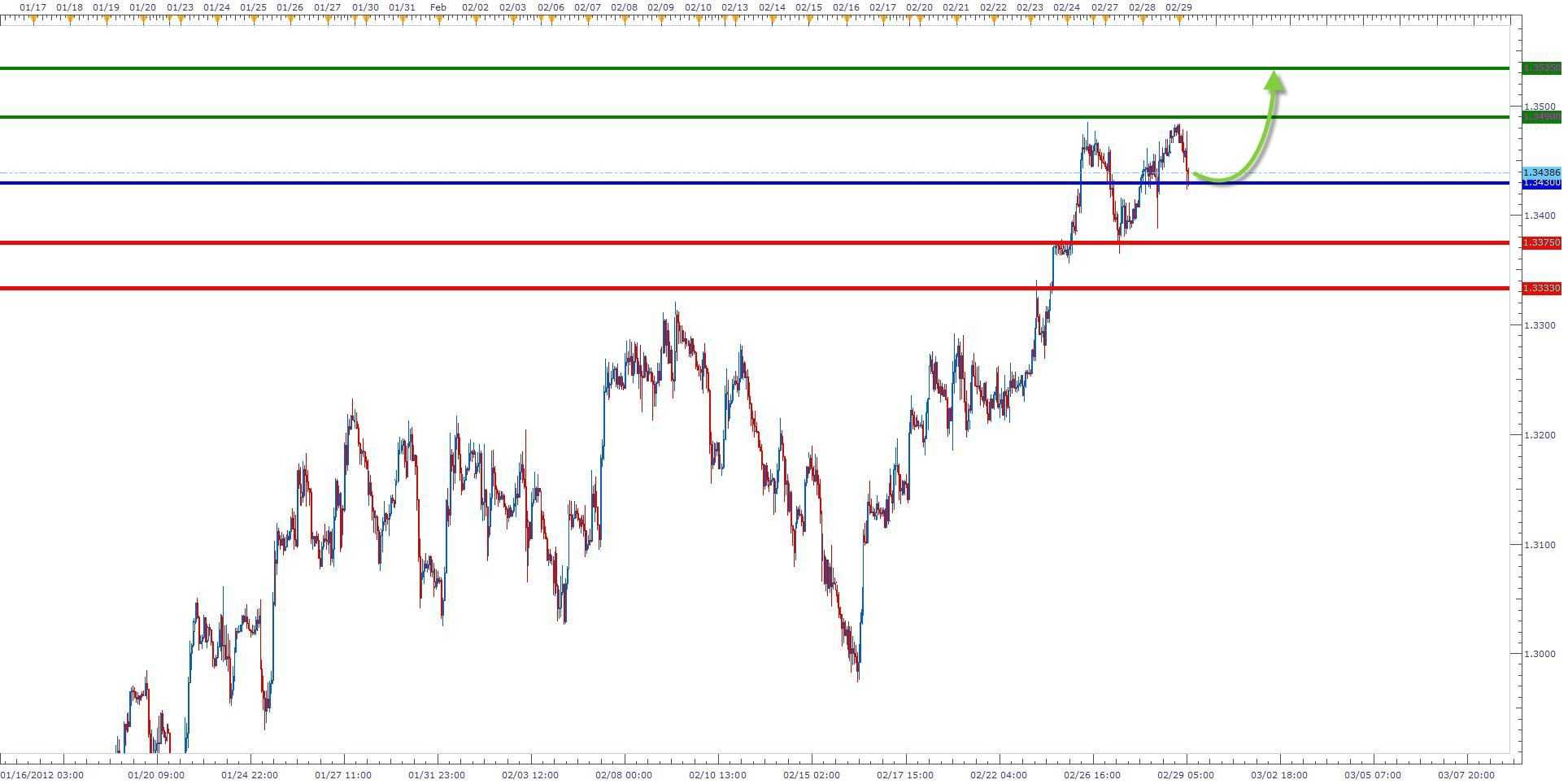 EUR/USD Signal - February 29, 2012